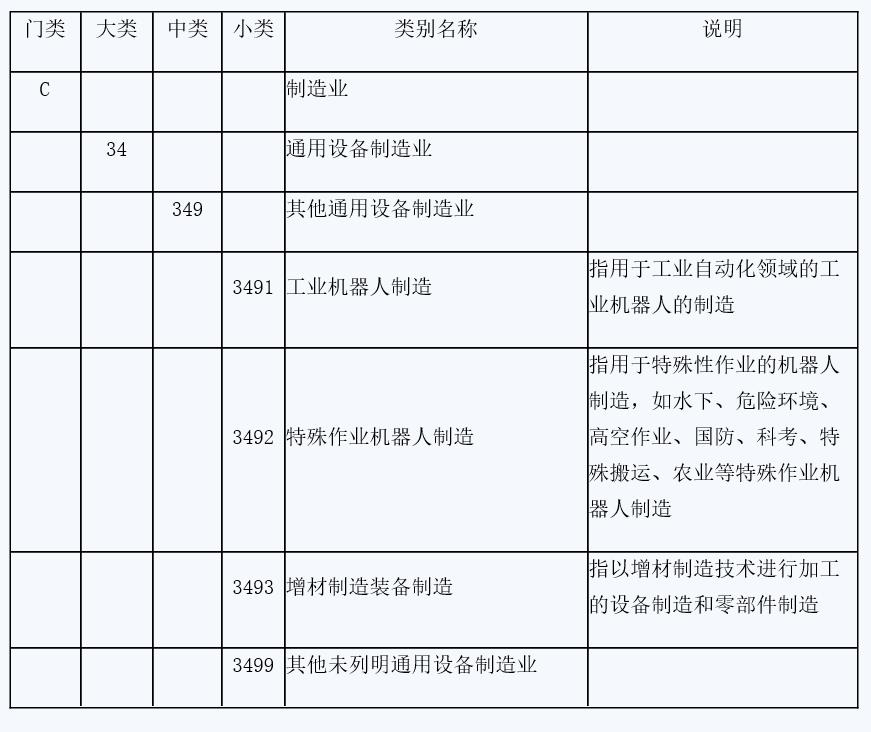 《國(guó)民經(jīng)濟(jì)行業(yè)分類》中碼垛機(jī)器人制造相關(guān)行業(yè)明細(xì)表 　